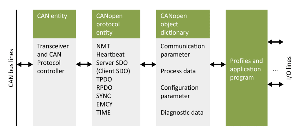 CANおよびCANopenによる組み込みネットワーク | Olaf Pfeiffer