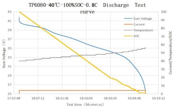 Understanding Battery Discharge Curves and Temperature Rise Curves