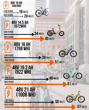 Capacité batterie velo electrique sale